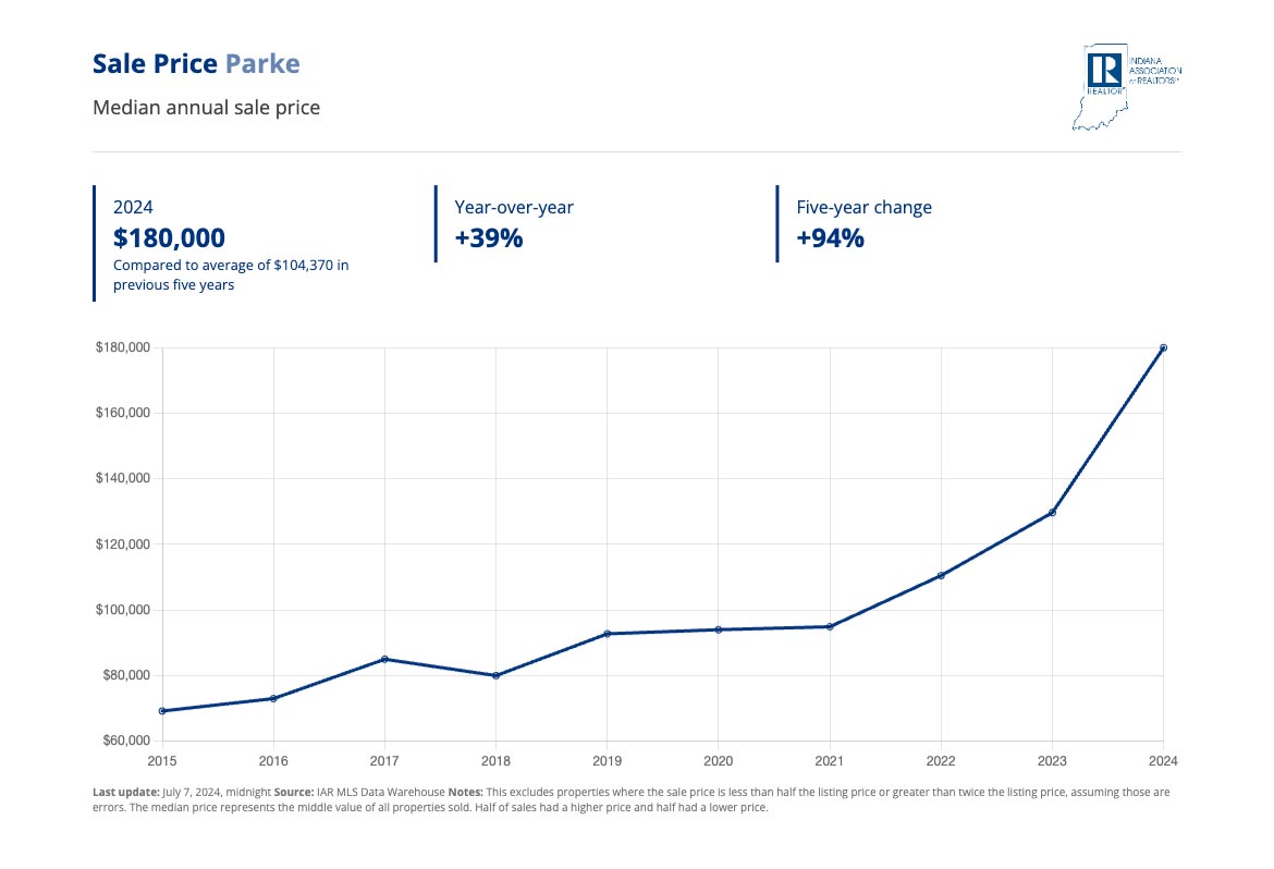 Graph of 2024 Median Annual Sale Price for Parke County Indiana